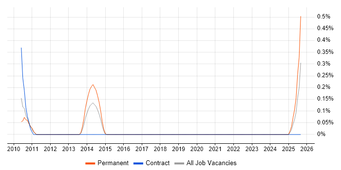 Senior Account Manager job vacancy trend in South Wales