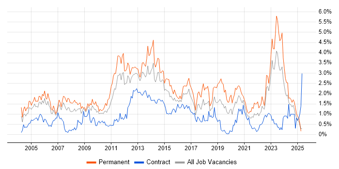 Job vacancy trend for Senior Analyst in South Wales Job vacancy trend for Senior Analyst in South Wales