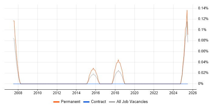 Job vacancy trend for Senior Analytics Manager in South Wales