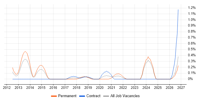 Senior Android Developer job vacancy trend in South Wales