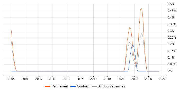 Senior Applications Engineer job vacancy trend in South Wales