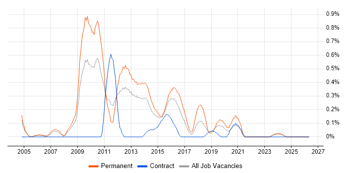 Senior ASP.NET Developer job vacancy trend in South Wales
