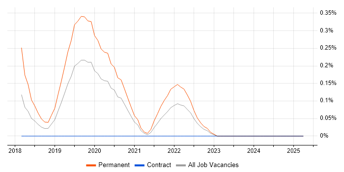 Job vacancy trend for Senior Automation Engineer in South Wales Job vacancy trend for Senior Automation Engineer in South Wales