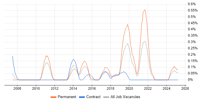 Job vacancy trend for Senior Automation Tester in South Wales Job vacancy trend for Senior Automation Tester in South Wales