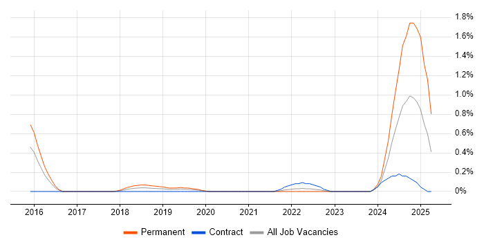 Job vacancy trend for Senior Backend Developer in South Wales Job vacancy trend for Senior Backend Developer in South Wales