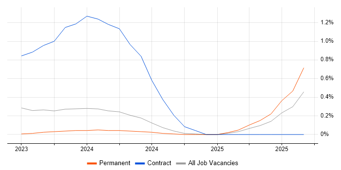 Senior Bid Manager job vacancy trend in South Wales