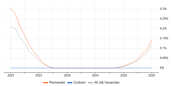 Job vacancy trend for Senior Bid Writer in South Wales