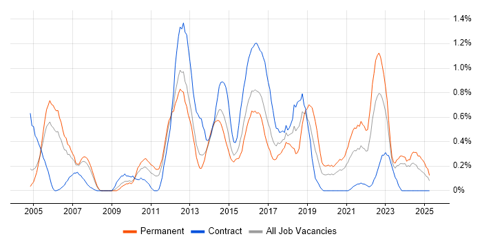 Job vacancy trend for Senior Business Analyst in South Wales Job vacancy trend for Senior Business Analyst in South Wales
