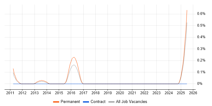 Job vacancy trend for Senior Business Development Manager in South Wales Job vacancy trend for Senior Business Development Manager in South Wales