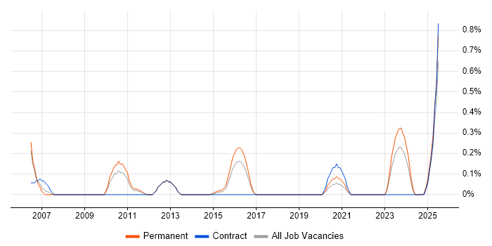 Job vacancy trend for Senior Business Manager in South Wales Job vacancy trend for Senior Business Manager in South Wales