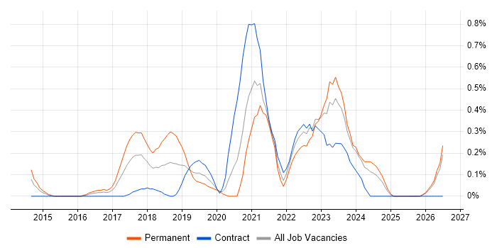 Senior Cloud Engineer job vacancy trend in South Wales
