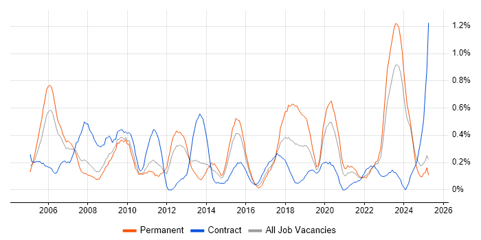 Job vacancy trend for Senior Consultant in South Wales Job vacancy trend for Senior Consultant in South Wales