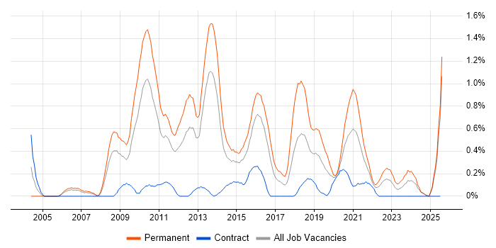 Job vacancy trend for Senior C# Developer in South Wales
