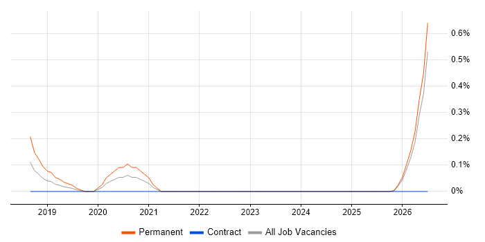 Senior Cybersecurity Analyst job vacancy trend in South Wales