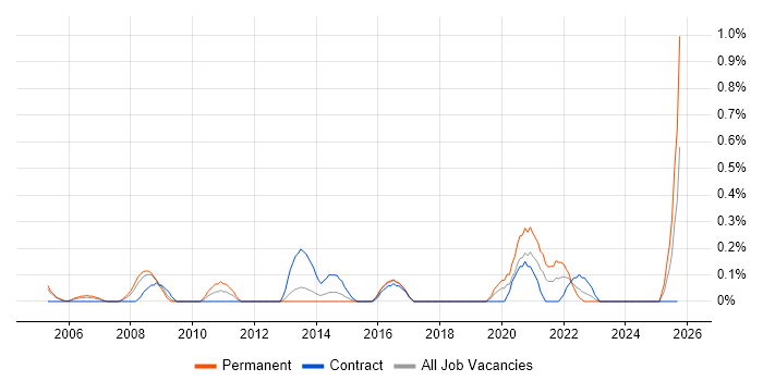 Senior Data Analyst job vacancy trend in South Wales Senior Data Analyst job vacancy trend in South Wales