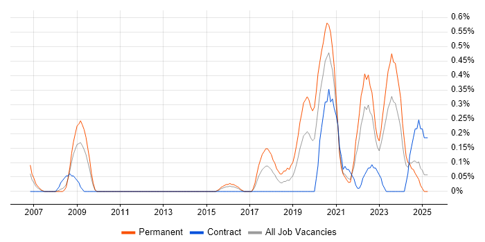 Job vacancy trend for Senior Data Engineer in South Wales