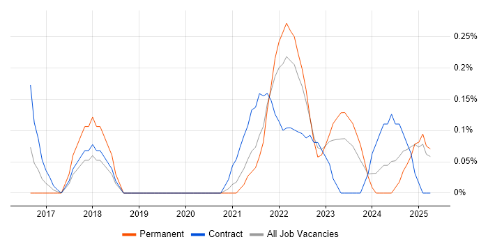 Job vacancy trend for Senior Data Scientist in South Wales Job vacancy trend for Senior Data Scientist in South Wales