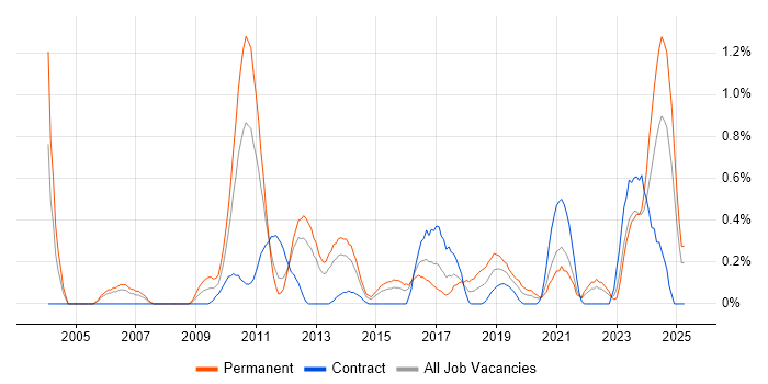 Job vacancy trend for Senior Data Warehouse Specialist in South Wales Job vacancy trend for Senior Data Warehouse Specialist in South Wales
