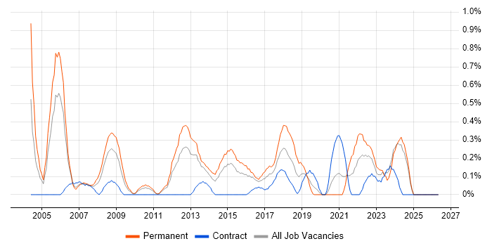 Senior DBA job vacancy trend in South Wales