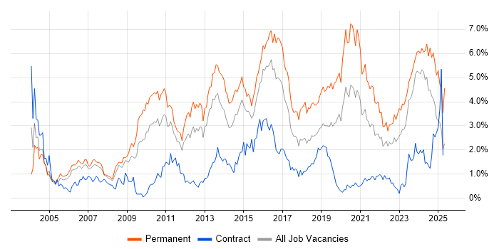 Job vacancy trend for Senior Developer in South Wales Job vacancy trend for Senior Developer in South Wales