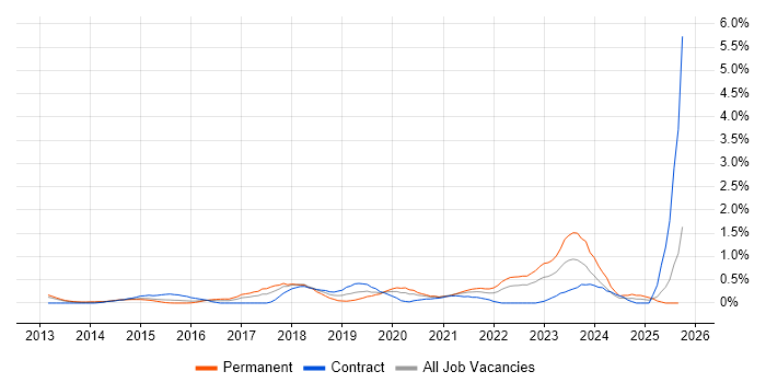 Senior DevOps Engineer job vacancy trend in South Wales Senior DevOps Engineer job vacancy trend in South Wales