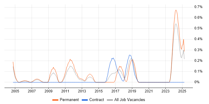 Job vacancy trend for Senior Embedded Engineer in South Wales Job vacancy trend for Senior Embedded Engineer in South Wales