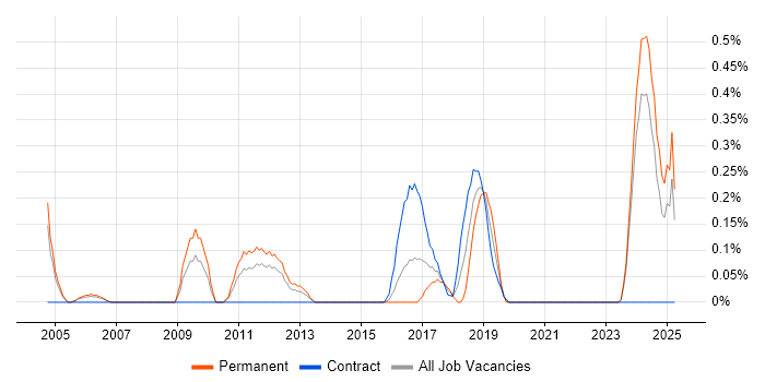Job vacancy trend for Senior Embedded Software Engineer in South Wales Job vacancy trend for Senior Embedded Software Engineer in South Wales