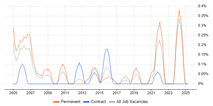 Job vacancy trend for Senior Financial Analyst in South Wales Job vacancy trend for Senior Financial Analyst in South Wales