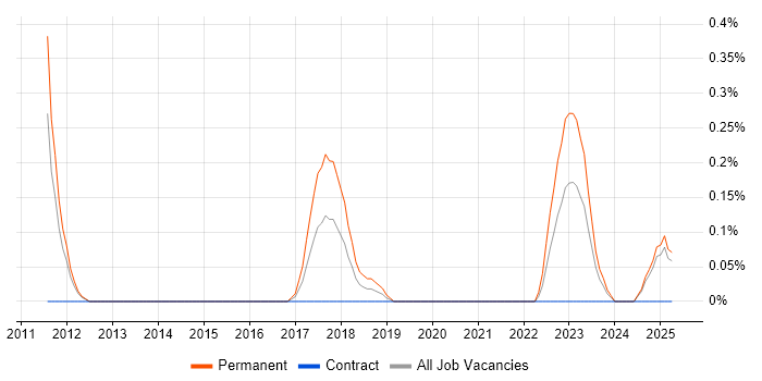 Job vacancy trend for Senior Firmware Engineer in South Wales Job vacancy trend for Senior Firmware Engineer in South Wales