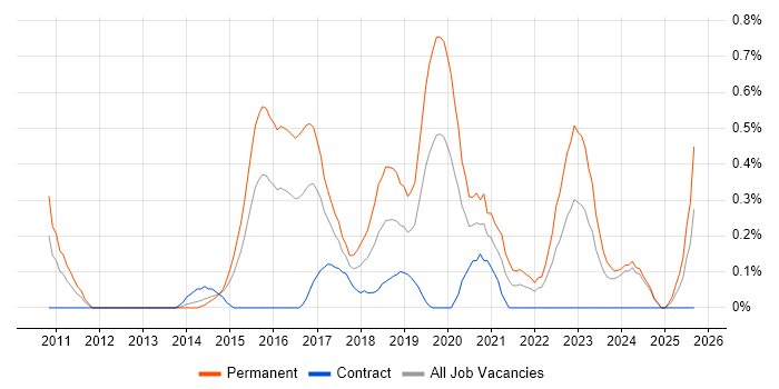 Senior Front-End Developer job vacancy trend in South Wales Senior Front-End Developer job vacancy trend in South Wales