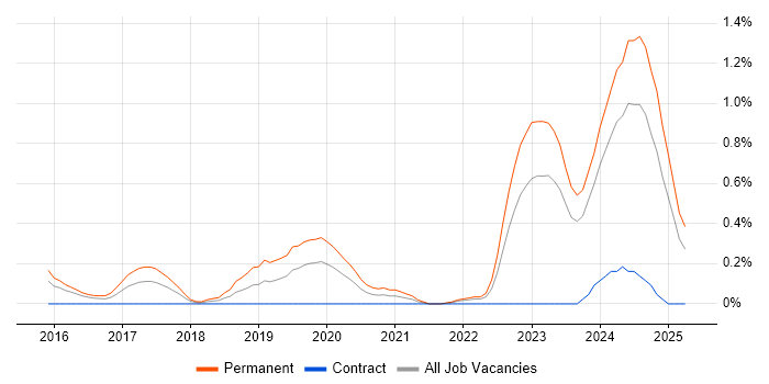 Job vacancy trend for Senior Full-Stack Developer in South Wales Job vacancy trend for Senior Full-Stack Developer in South Wales