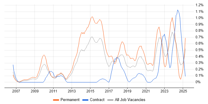 Job vacancy trend for Senior Infrastructure Engineer in South Wales Job vacancy trend for Senior Infrastructure Engineer in South Wales