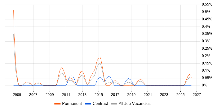 Senior Infrastructure Manager job vacancy trend in South Wales