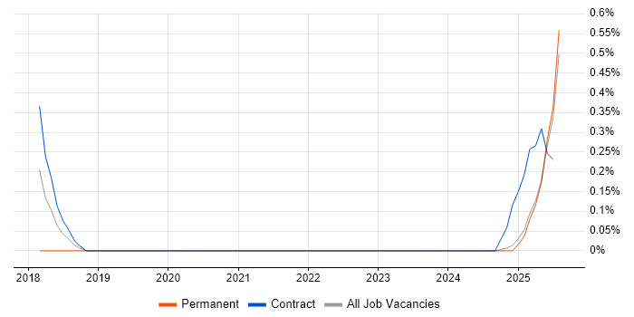 Job vacancy trend for Senior Interaction Designer in South Wales Job vacancy trend for Senior Interaction Designer in South Wales