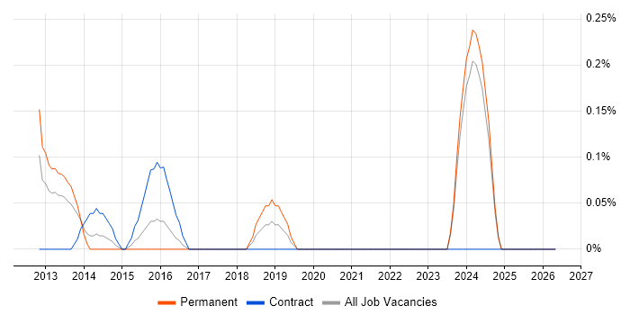Senior iOS Developer job vacancy trend in South Wales