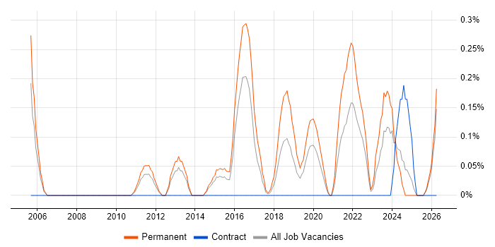 Senior IT Engineer job vacancy trend in South Wales