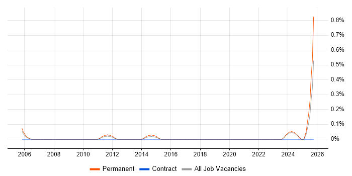 Senior IT Technician job vacancy trend in South Wales
