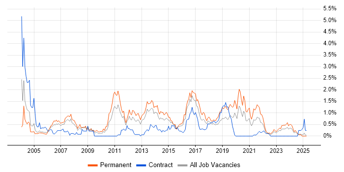 Job vacancy trend for Senior Java Developer in South Wales Job vacancy trend for Senior Java Developer in South Wales