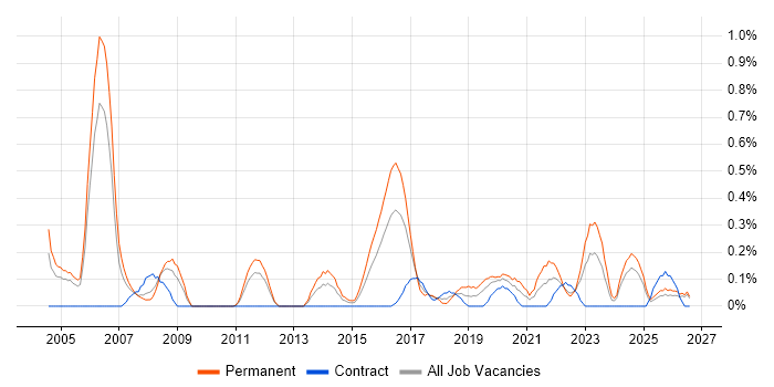 Senior Java Engineer job vacancy trend in South Wales
