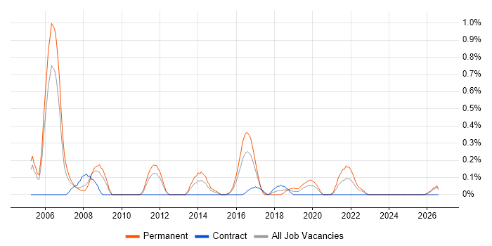 Senior Java Software Engineer job vacancy trend in South Wales