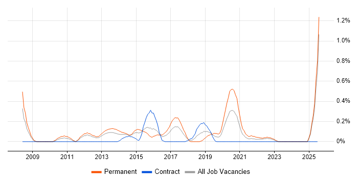 Job vacancy trend for Senior JavaScript Developer in South Wales