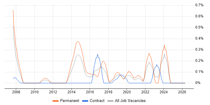 Senior Linux Engineer job vacancy trend in South Wales