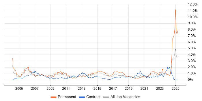 Job vacancy trend for Senior Manager in South Wales Job vacancy trend for Senior Manager in South Wales