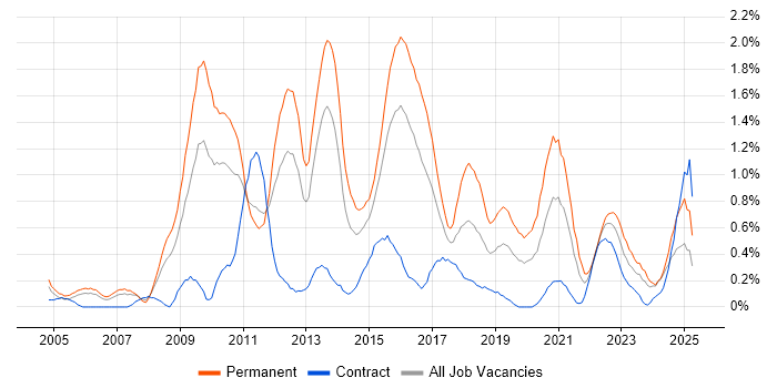 Job vacancy trend for Senior .NET Developer in South Wales Job vacancy trend for Senior .NET Developer in South Wales