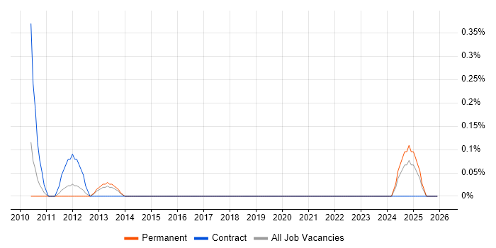 Senior Network Specialist job vacancy trend in South Wales