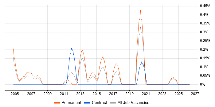 Senior Network Support job vacancy trend in South Wales