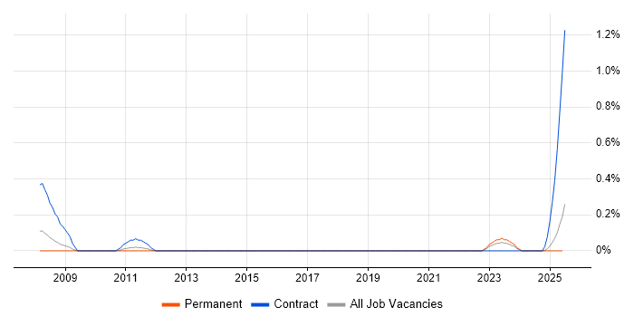 Job vacancy trend for Senior Oracle Consultant in South Wales