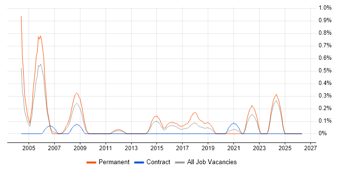 Senior Oracle DBA job vacancy trend in South Wales