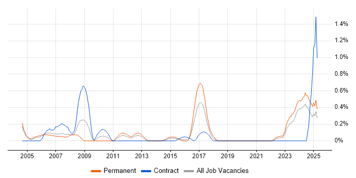 Job vacancy trend for Senior Oracle Developer in South Wales Job vacancy trend for Senior Oracle Developer in South Wales