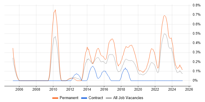 Job vacancy trend for Senior PHP Developer in South Wales Job vacancy trend for Senior PHP Developer in South Wales